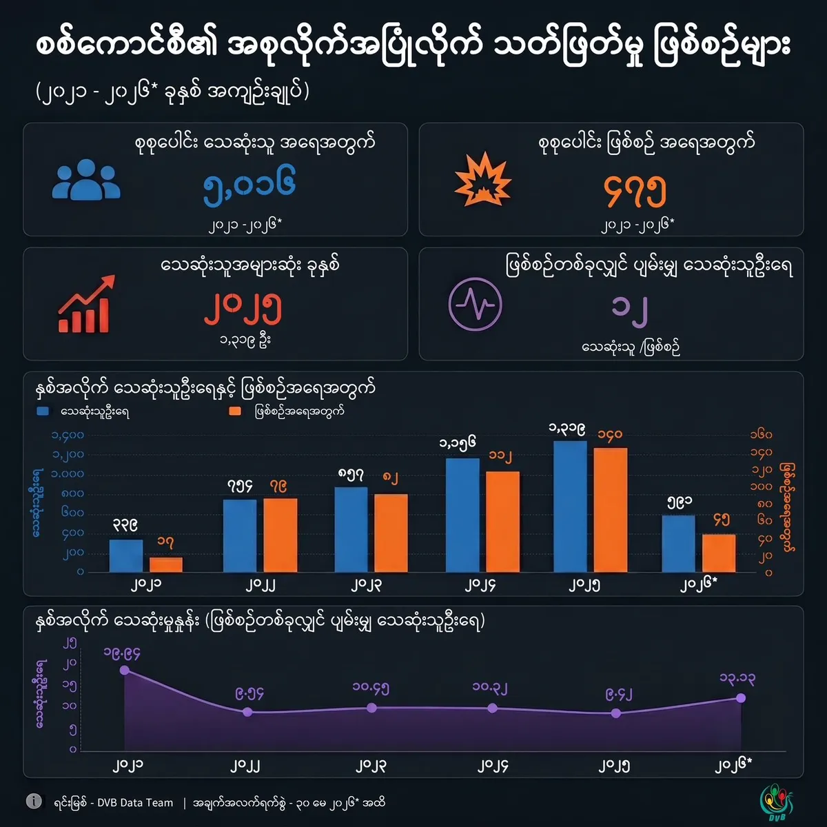 စစ်အာဏာရှင်၏ အစုလိုက်အပြုံလိုက် သတ်ဖြတ်မှုဖြစ်စဉ်များ (Data Story)